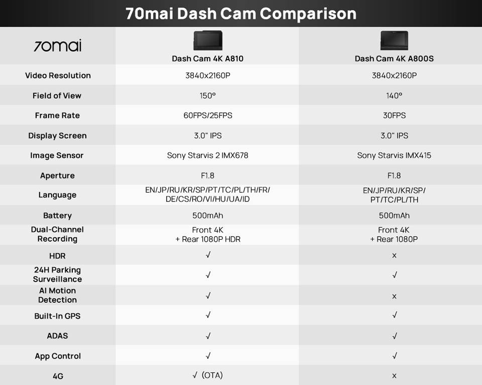 Global 70mai Dash Cam A810 Ultra HD 4K Built-in GPS ADAS Auto Record 150FOV Motion Detection 70mai A810 Car DVR Support Rear Cam Global 70mai Dash Cam A810 Ultra HD 4K Built-in GPS ADAS Auto Record 150FOV Motion Detection 70mai A810 Car DVR Support Rear Cam